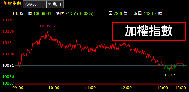 「動力電池股」成強勢代表！這檔元月營收成長 14％ 『創單月新高』，豪邁衝破百元