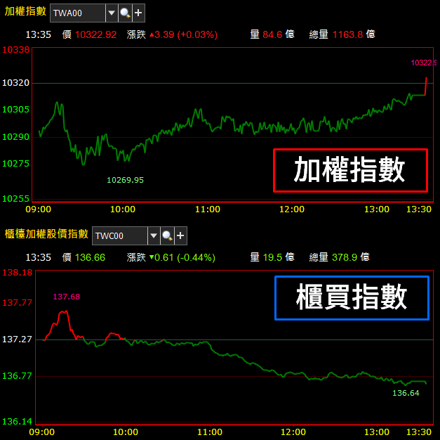 旺宏(2337) 漲停！「低基期勢力」奮起上攻.. 『中大型銅板股』天下將來臨？