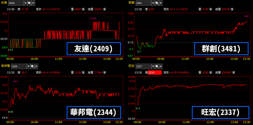 旺宏(2337) 漲停！「低基期勢力」奮起上攻.. 『中大型銅板股』天下將來臨？