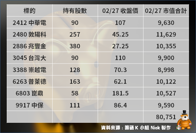 【10 萬小資存股術】雪球股飛漲成飆客！這檔股利創新高、殖利率 7.2％ 的績優生是..