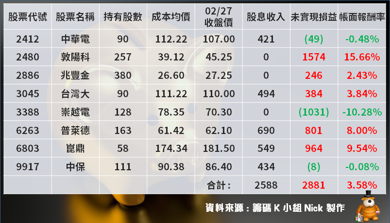 【10 萬小資存股術】雪球股飛漲成飆客！這檔股利創新高、殖利率 7.2％ 的績優生是..