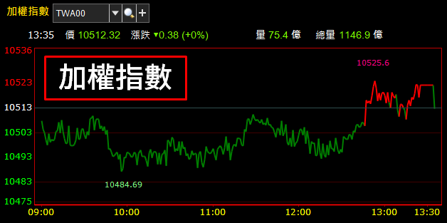 金融大軍 Hold 住全場！其中「金控 EPS 王」法說會將召開，外資『回補買盤』啟動..