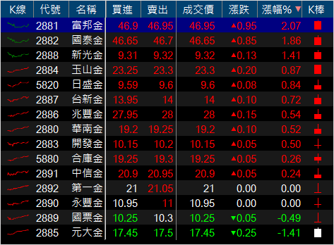 金融大軍 Hold 住全場！其中「金控 EPS 王」法說會將召開，外資『回補買盤』啟動..