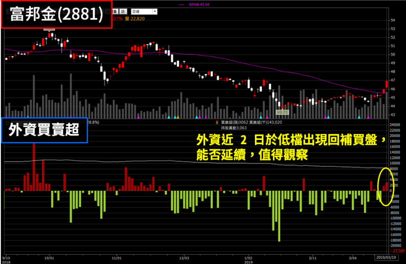 金融大軍 Hold 住全場！其中「金控 EPS 王」法說會將召開，外資『回補買盤』啟動..