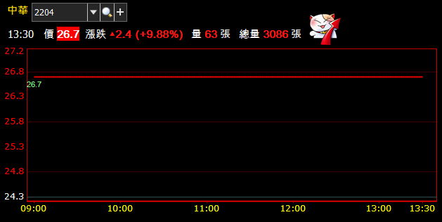 中華(2204) 股價不到 30 元，小股民持有一張就可領到 7700 元現金 ?! 原因是..