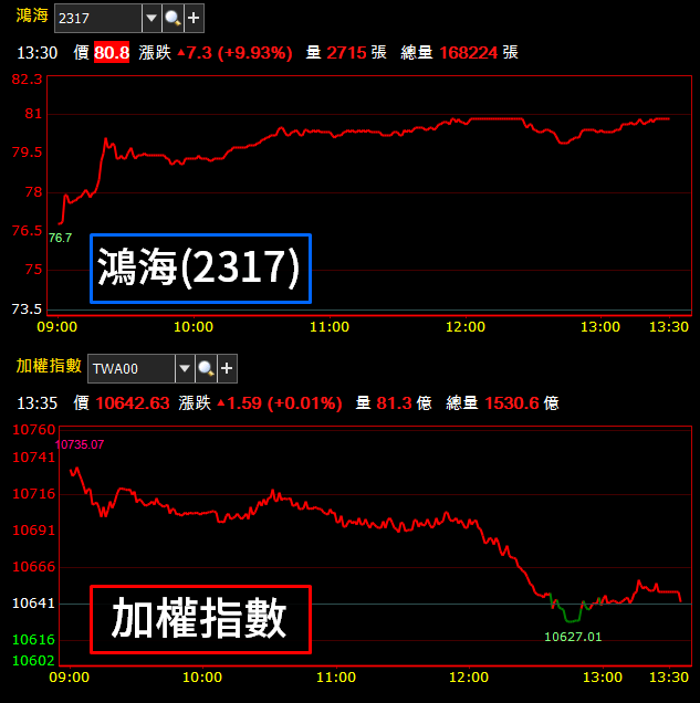 鴻海(2317) 霸氣攻漲停，每持有一張損益瞬間回升 7300 元！股民 : 等待是有回報