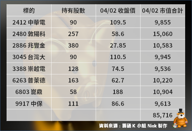 【10 萬小資存股術】敦陽科(2480) 49.78％ 報酬率出乎意料 ! 「抱穩波段」的關鍵是..