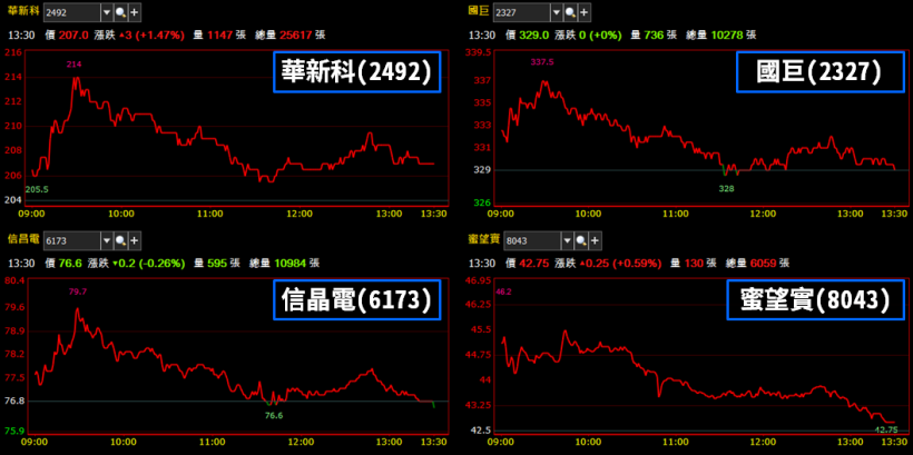 Q1 淡季不淡，這 2 檔「營收成長高殖利股」成盤面抗跌之星 ! 股民 : 千萬別小看傳產股
