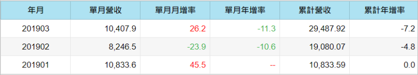 Q1 淡季不淡，這 2 檔「營收成長高殖利股」成盤面抗跌之星 ! 股民 : 千萬別小看傳產股