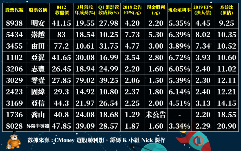 黃金 10 檔「年報佳 & 營收強勢股」! 其中這檔『台南主力』悄悄介入，攻勢將再起 ?