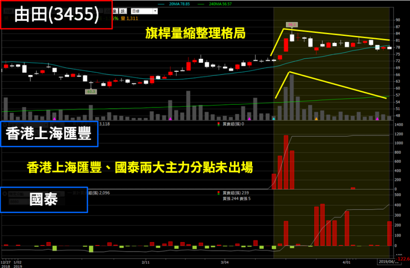 黃金 10 檔「年報佳 & 營收強勢股」! 其中這檔『台南主力』悄悄介入，攻勢將再起 ?