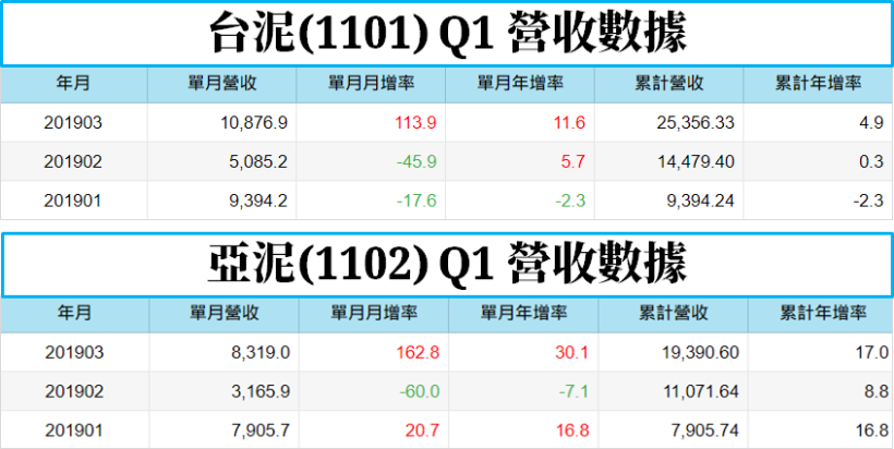 報價漲勢重現，水泥雙雄營收、股利「雙題材」齊發，白話完整告訴你 !
