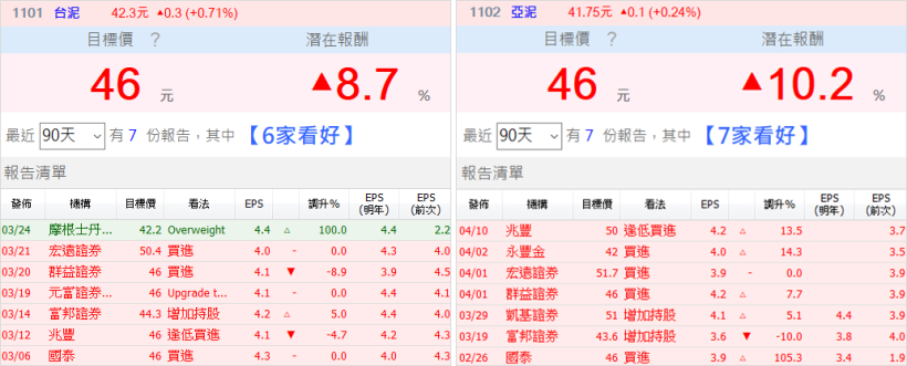 報價漲勢重現，水泥雙雄營收、股利「雙題材」齊發，白話完整告訴你 !