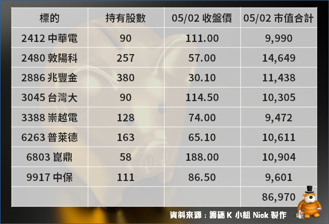 【10 萬小資存股術】違反人性也按照紀律走，不看盤績效領先台灣五十(0050) 5.2％ ! 