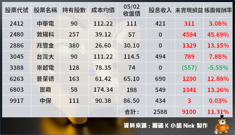 【10 萬小資存股術】違反人性也按照紀律走，不看盤績效領先台灣五十(0050) 5.2％ ! 