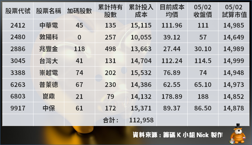 【10 萬小資存股術】違反人性也按照紀律走，不看盤績效領先台灣五十(0050) 5.2％ ! 