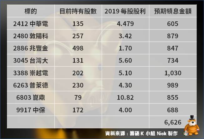 【10 萬小資存股術】違反人性也按照紀律走，不看盤績效領先台灣五十(0050) 5.2％ ! 