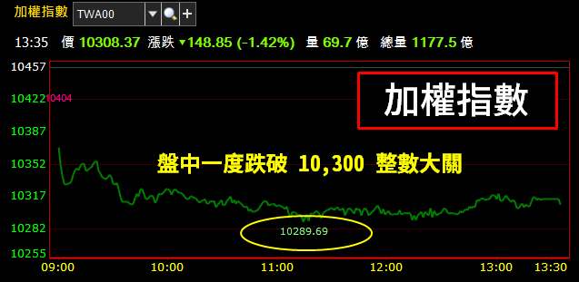 每持有一張鴻海(2317) ，價值縮水 2500 元.. 股民 : 外資別再砍，有現金股利 4 塊呀