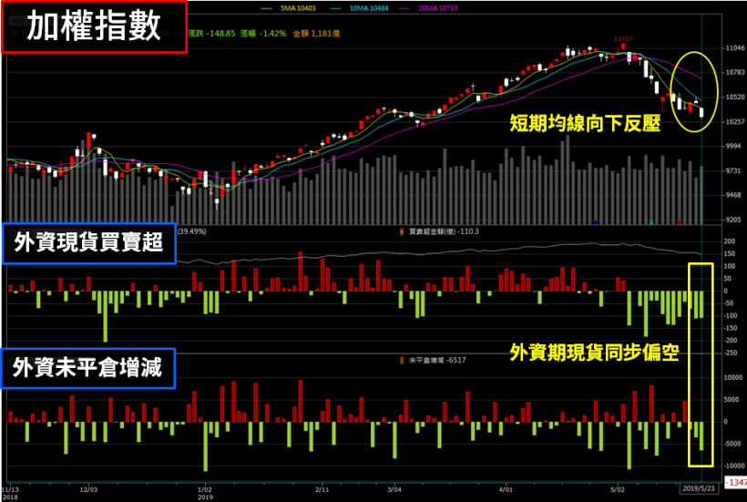 每持有一張鴻海(2317) ，價值縮水 2500 元.. 股民 : 外資別再砍，有現金股利 4 塊呀