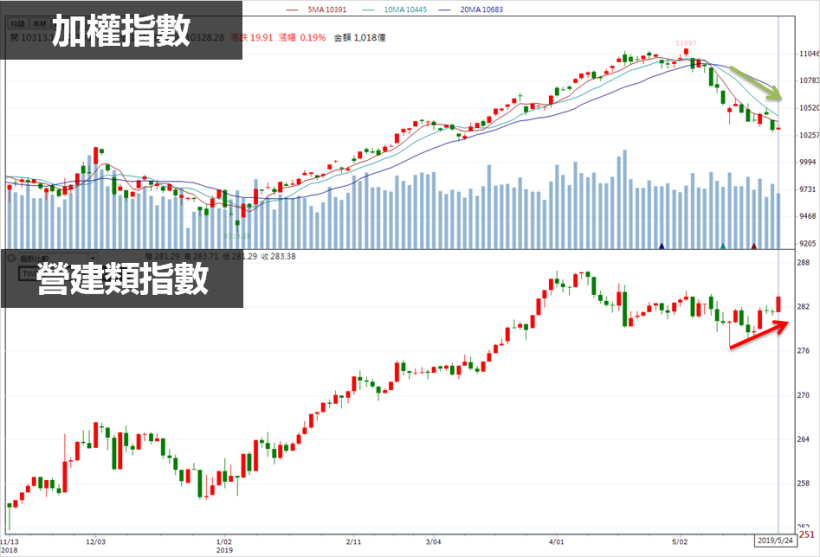 「營建股」成市場資金寵兒，『這 2 檔』外資買不停.. 股價霸氣創波段新高 !