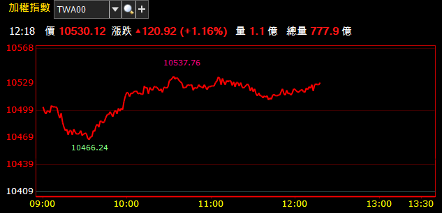 06/10 盤中獵報 : 台積電(2330) 回神彈升 領軍台股收復月線 !