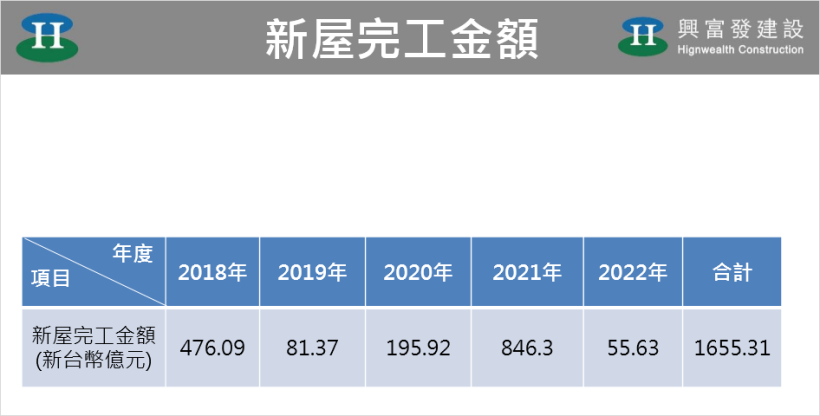 興富發(2542) 改採「每季配息」.. 且殖利率達 7.2％ 能買嗎 ? 原來法人是「這樣看」!