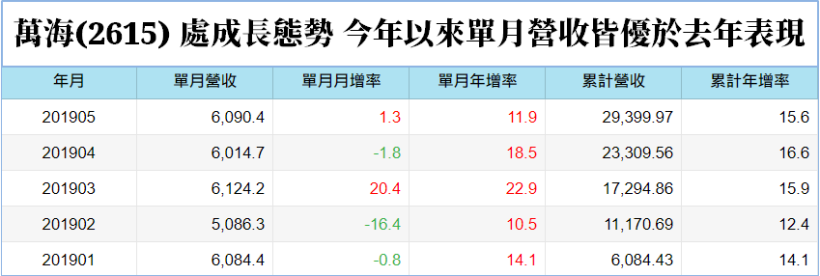 5 月營收「雙位數成長」! 這檔「航運銅板股」攻勢再啟，背後關鍵主力是..