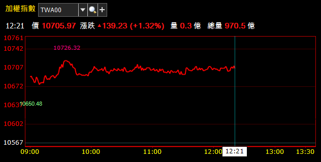 06/19 盤中獵報 : 川習熱線平 G20 疑慮，台股飛漲百點直衝季線大關 !