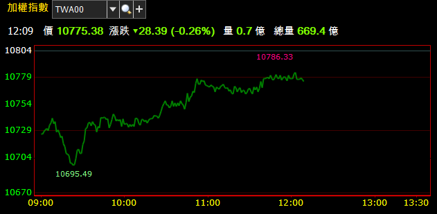 06/24 盤中獵報 : MOSFET 股強漲向上，指數下檔季線有撐 (午盤最新)