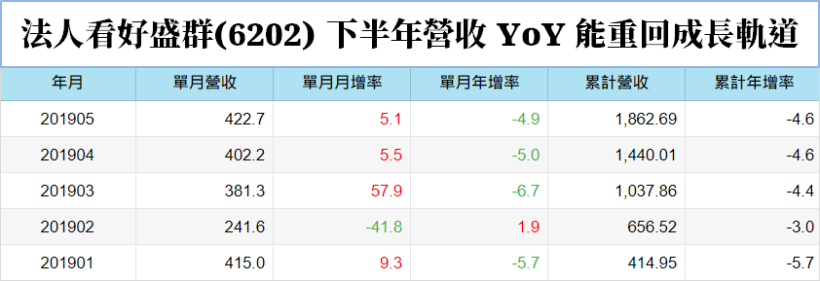 「這檔」殖利率達 6％ ! 進軍 TWS 真無線藍牙耳機傳捷報.. 法人 : 下半年營收將成長