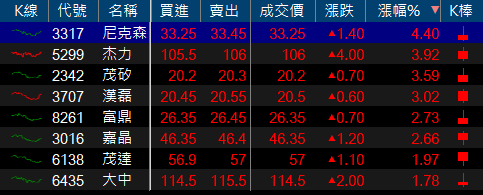 「這檔」殖利率達 6％ ! 進軍 TWS 真無線藍牙耳機傳捷報.. 法人 : 下半年營收將成長