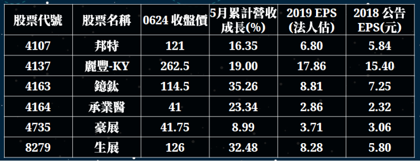 「這檔」殖利率達 6％ ! 進軍 TWS 真無線藍牙耳機傳捷報.. 法人 : 下半年營收將成長