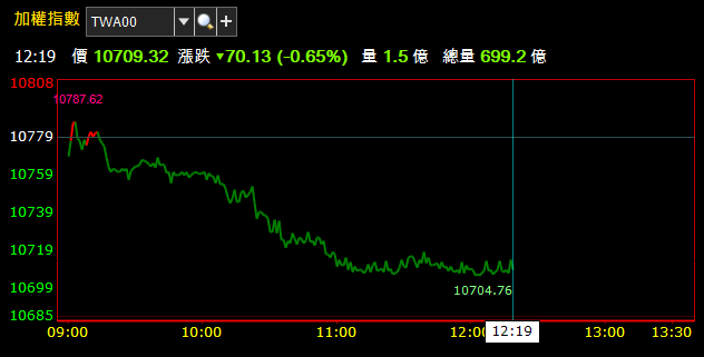 06/25 盤中獵報 : 資金移轉至食品類股，指數回檔進入季線攻防戰 (午盤最新)