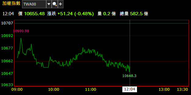 06/26 盤中獵報 : 砷化鎵漲聲響起，宏捷科(8086) 火速填息後續衝 ! (午盤最新)