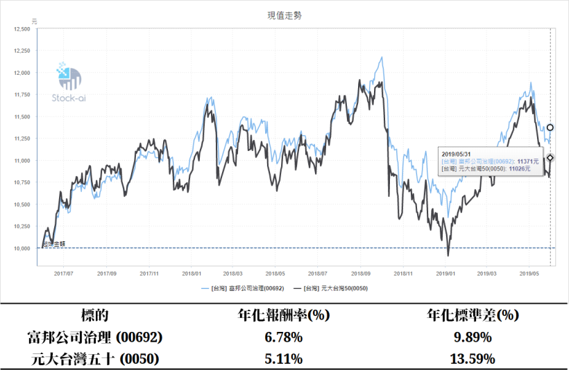 這檔「新科 ETF」，近 2 年報酬率是定存利率 6 倍，波動風險低於台灣五十(0050) !