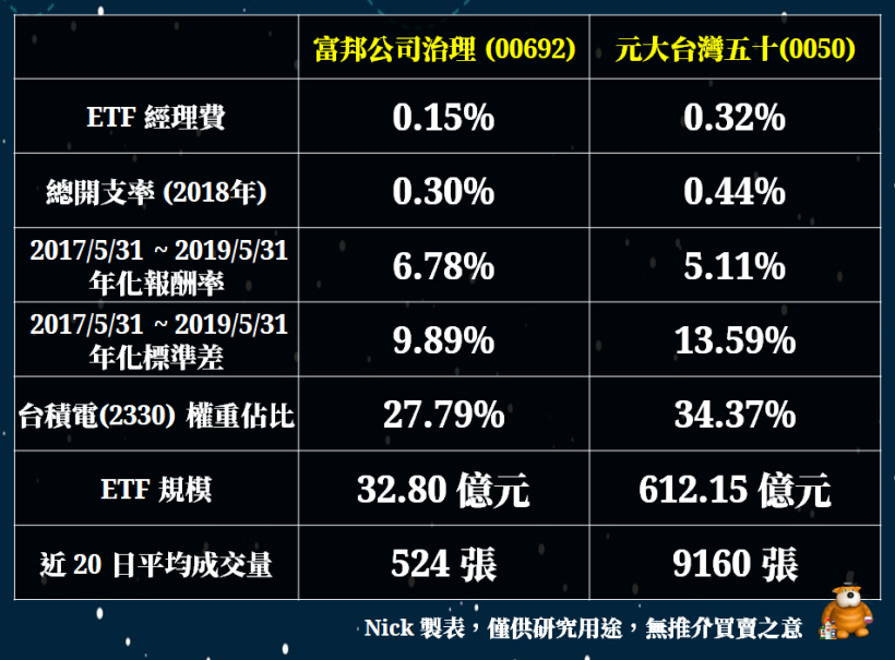 這檔「新科 ETF」，近 2 年報酬率是定存利率 6 倍，波動風險低於台灣五十(0050) !