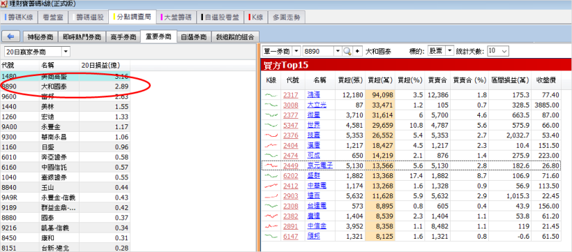 高手券商「大和國泰」近 20 日大賺 2.89 億 ! 近期目光鎖定在『這 3 檔』潛力股上...