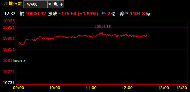 07/01 盤中獵報：台積電(2330) 火速完成填息，電子權值 Hold 全場 ! (午盤最新)