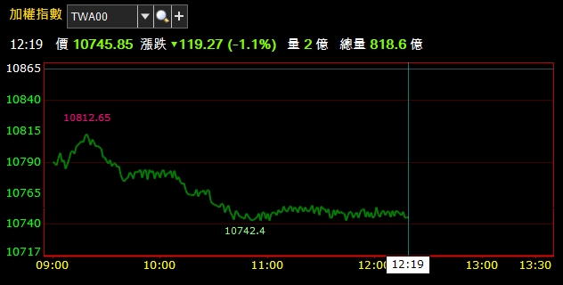 07/03 盤中獵報：驚傳台積電(2330) 掉 7 奈米訂單 ! 半導體族群士氣遭受打擊