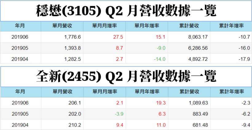 「3D 感測」再度被市場炒熱，這 2 檔 6 月份營收雙位數成長 ! 法人：Q3 旺季更旺