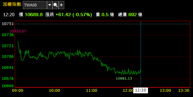 07/09 午盤獵報：台塑(1301) 恐面臨 50 億元鉅額罰款 ! 盤中股價跌將近  __ ％ 