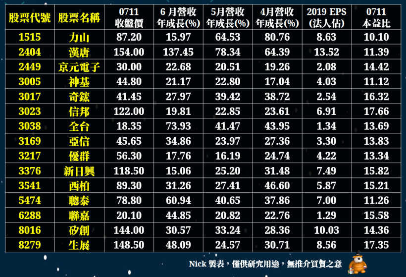 這 15 檔「連續 3 個月」營收成長超過 15％ ! 其中還有年年配息好公司  → 點進看清單