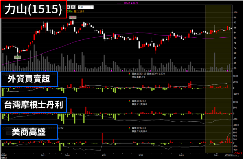 這 15 檔「連續 3 個月」營收成長超過 15％ ! 其中還有年年配息好公司  → 點進看清單