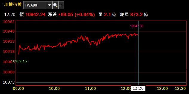 07/22 午盤獵報：電子權值股穩定輸出火力 ! 台積電(2330) 站穩 260 大關