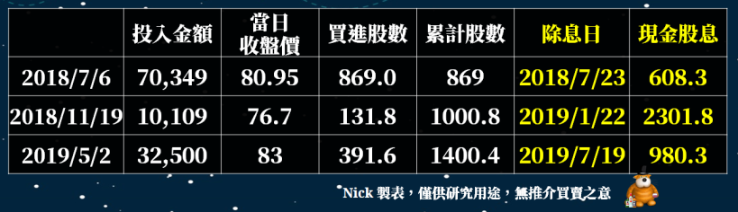 【小資存股回顧 ➂】21 檔穩定殖利率股公開 ! 初心者也能效仿「橋水基金操盤手」精神