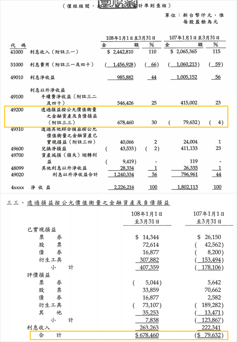 遭潤寅倒帳損失6 億，股價卻還能屹立不搖? 因為是年配息4.25% 的「銀行特別股」!