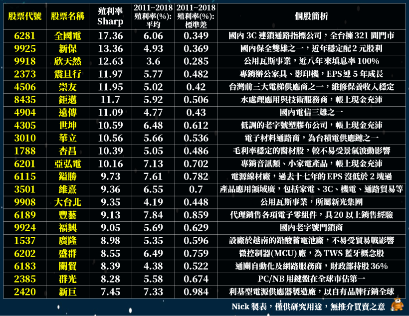 【小資存股回顧 ➂】21 檔穩定殖利率股公開 ! 初心者也能效仿「橋水基金操盤手」精神