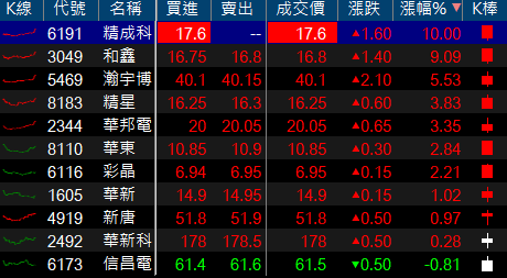 華新集團 Hold 住全場 ! 這檔銅板股挾帶「谷底反彈」題材.. 突破 20 元關卡創波段新高