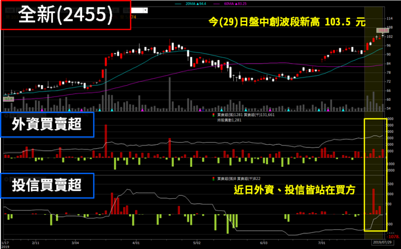 華新集團 Hold 住全場 ! 這檔銅板股挾帶「谷底反彈」題材.. 突破 20 元關卡創波段新高
