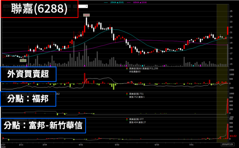 華新集團 Hold 住全場 ! 這檔銅板股挾帶「谷底反彈」題材.. 突破 20 元關卡創波段新高